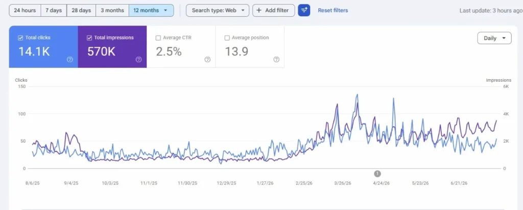 Google Search Console Performance
