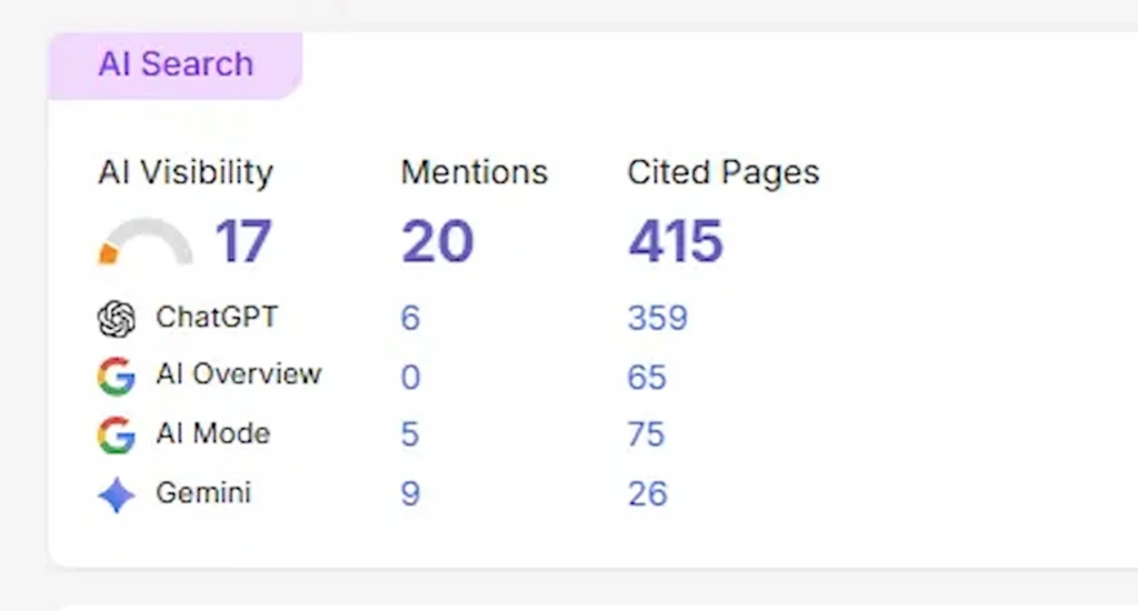 AI search dashboard showing 20 mentions and 415 cited pages