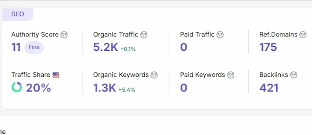 SEO metrics showing 5.2K traffic, 1.3K keywords, 175 domains and 421 backlinks