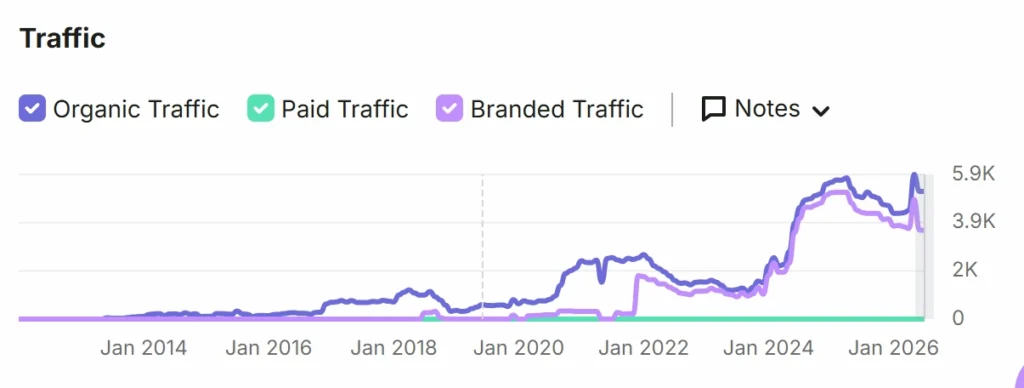 Long-term organic traffic graph showing significant growth from 2024 onward