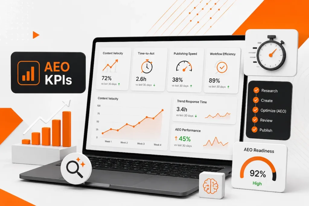 AEO KPI dashboard showing content velocity, time-to-act, publishing speed, workflow efficiency, and readiness metrics.