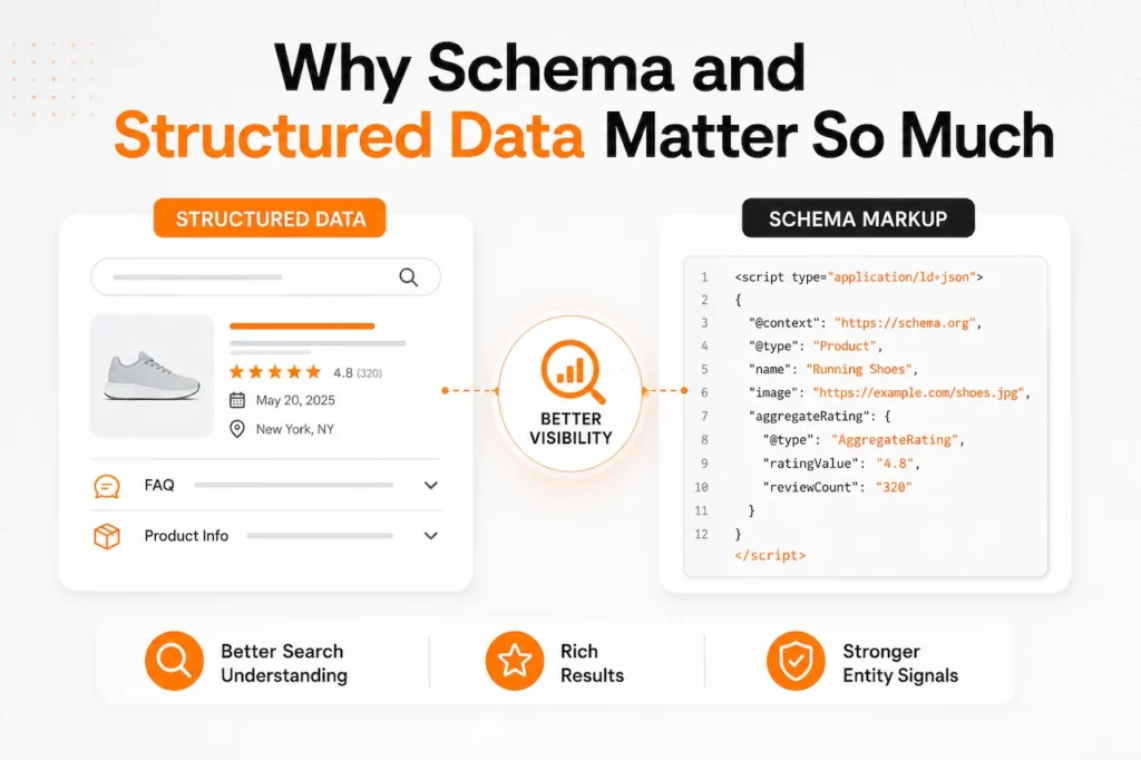 Schema markup and structured data graphic showing how they improve search visibility, rich results, and entity signals.