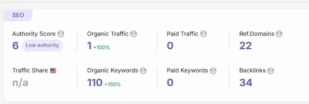 SEMrush data showing early organic visibility growth: 110 ranking keywords, 22 referring domains, and initial organic traffic acquisition.