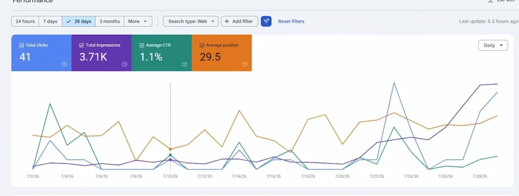 Google Search Console confirmed the first measurable organic search impact after launch, generating 41 clicks, 3.71K impressions, and an average position of 29.5 within the first 28 days of measurable data.