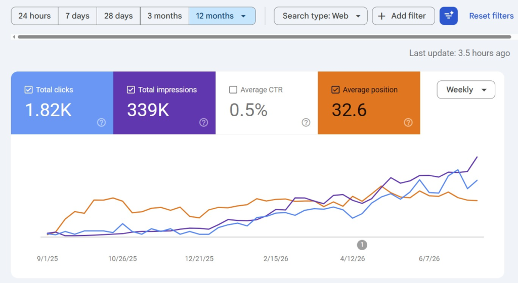 GSC STATS 16 Months