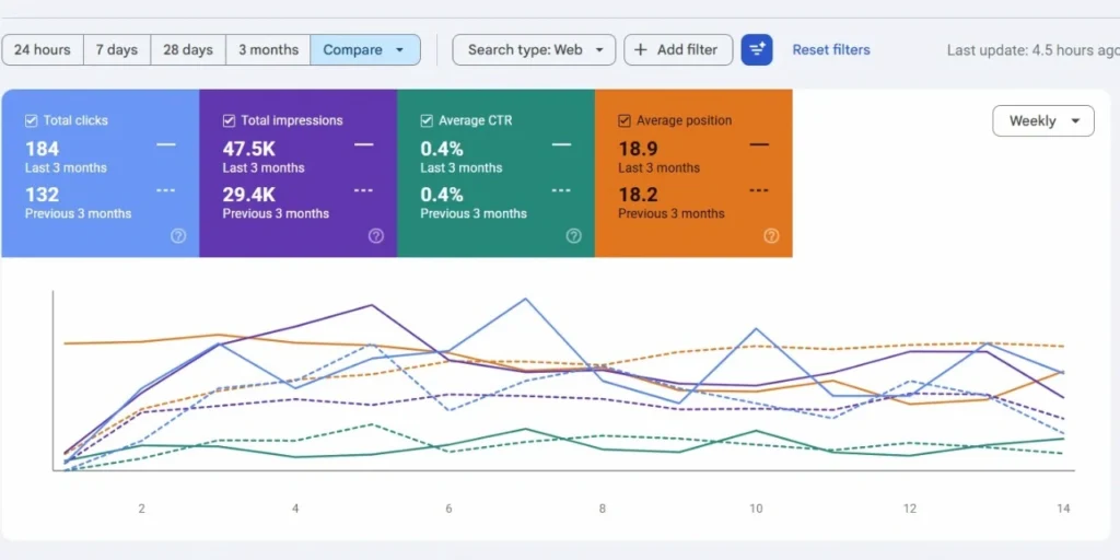 Google Search Console comparison showing increases in clicks and impressions over the last three months.
