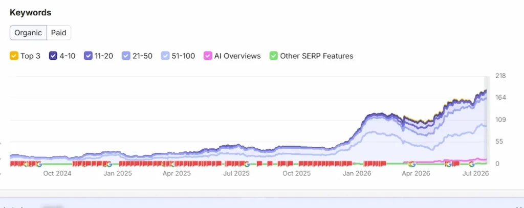Organic keyword growth chart showing rankings rising to over 160 keywords by July 2026.
