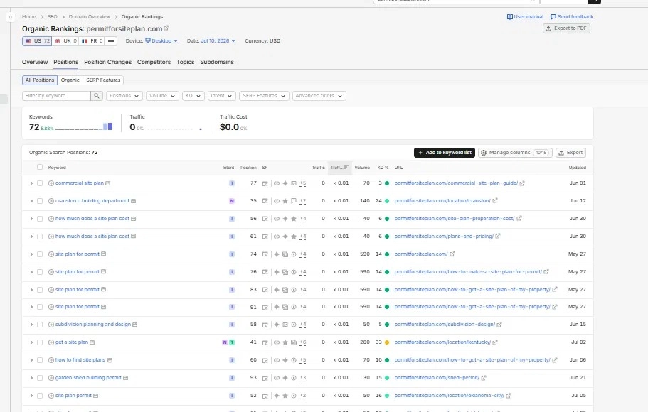 Organic keyword growth for Permit For SitePlan rising from zero to 72 ranking keywords by July 2026