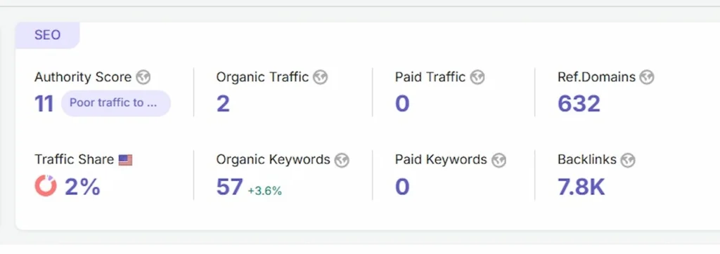 ProSitePlans SEMrush overview showing Authority Score, backlinks, referring domains and organic keywords