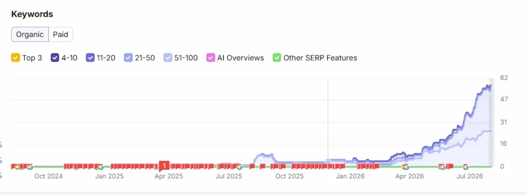 SEMrush organic keyword growth graph for ProSitePlans from 2024 to July 2026