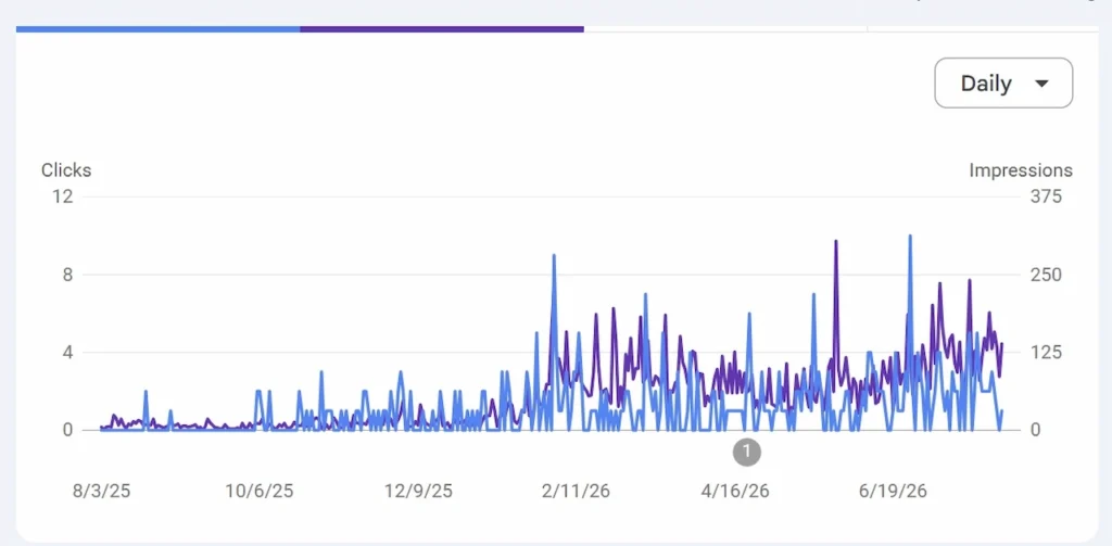 Google Search Console graph showing increasing clicks and impressions for ProSitePlans