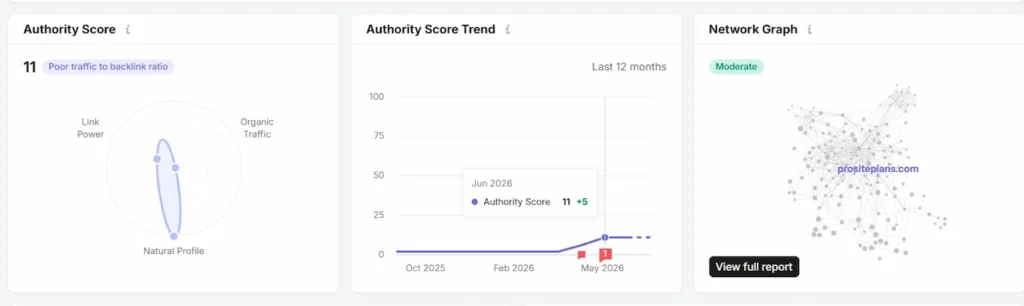 ProSitePlans Authority Score trend and backlink network graph in SEMrush