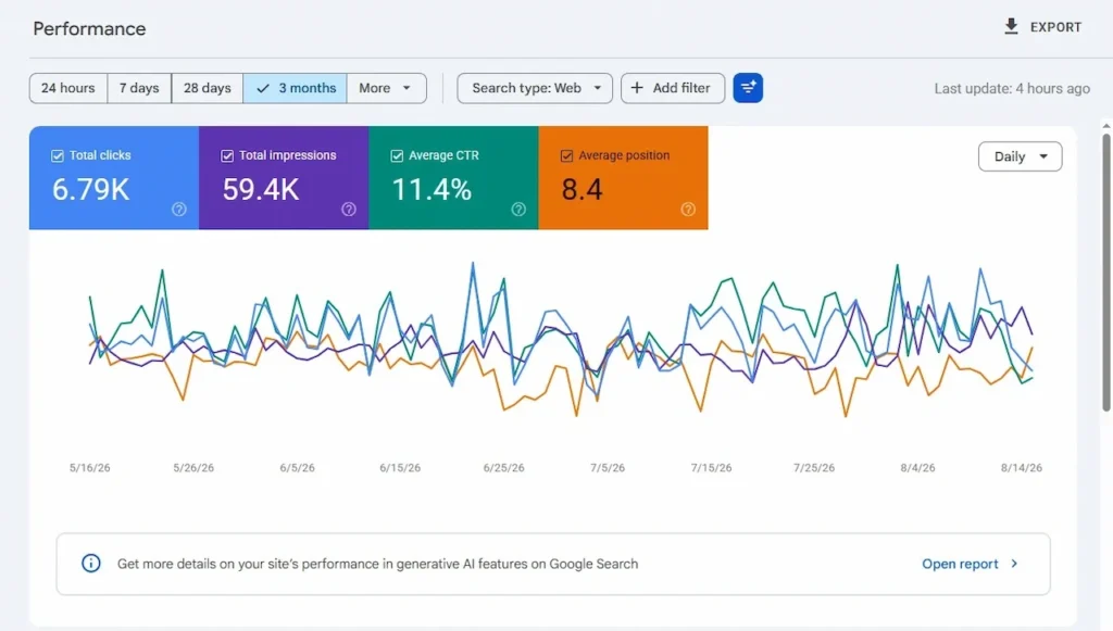 WNY Tennis Google Search Console local SEO results showing 6.79K clicks and 59.4K impressions