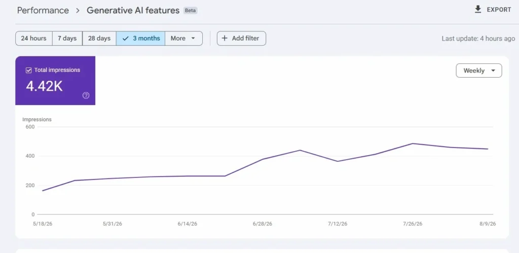 WNY Tennis Google Search Console Generative AI performance showing 4.42K impressions over three months