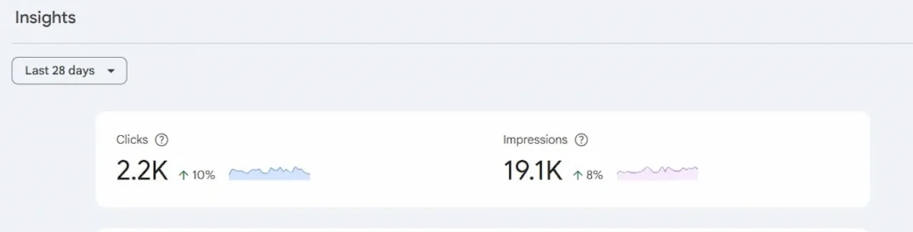 WNY Tennis search growth showing 2.2K clicks and 19.1K impressions in the last 28 days