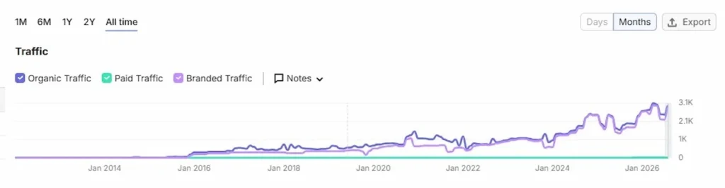WNY Tennis SEMrush organic traffic growth showing long-term SEO performance through 2026
