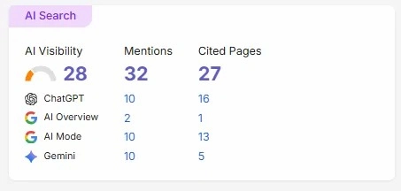 WNY Tennis AI search visibility showing 32 mentions and 27 cited pages across ChatGPT, Gemini and Google AI search