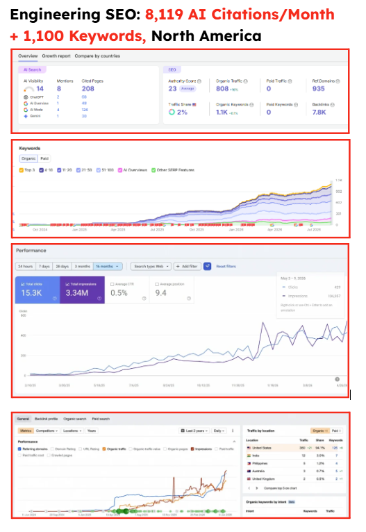 SEMrush AI visibility dashboard showing 8,119 citations