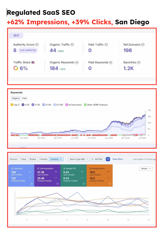 Regulated SaaS SEO results