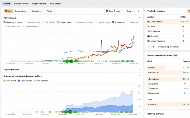 SEO performance dashboard from a Dexora Digital client audit