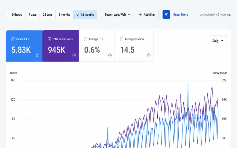 Google Search Console report showing 945K impressions and 5.83K clicks for a client