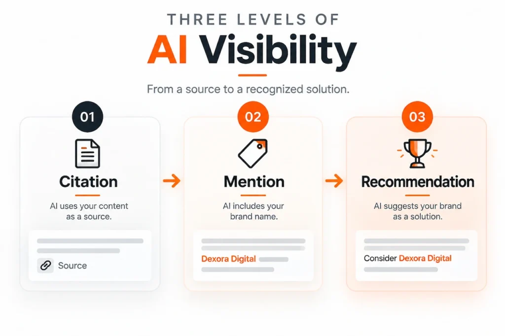 Three levels of AI visibility showing citation, brand mention, and recommendation stages in AI search optimization.