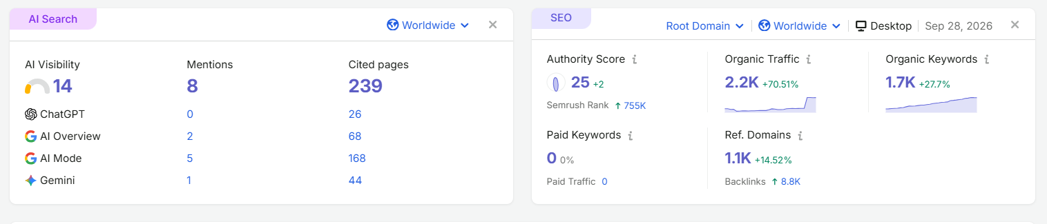 Semrush dashboard for Keentel Engineering showing 239 pages cited in AI search, 2.2K organic traffic, 1.7K organic keywords and 1.1K referring domains